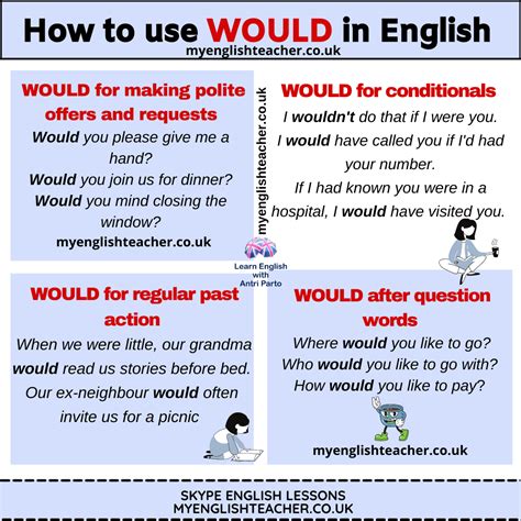How To Use Would In English My Lingua Academy