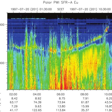 Frequency Versus Time Spectrogram Showing The Emissions In Question As