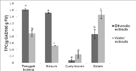 Suara prenjak lumut betina untuk memancing jantan yang males. Total Phenolic Content (TPC) of Tenggek Burung, Kesum ...