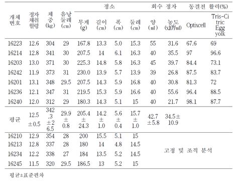 [보고서]한우 씨수소 정소상체 정자 이용 개량효율 향상 기술 개발