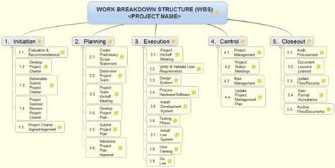 Usually, the project managers use this method for simplifying the project execution. Work Breakdown Structure (WBS) Tempalte: iMindQ mind map ...