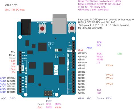 Arduino Pinout Diagram