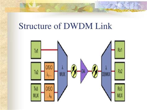 • dwdm systems use optical devices to combine the output of several optical transmitters. PPT - Dense Wavelength Division Multiplexing (DWDM ...