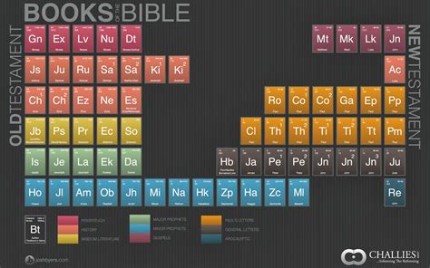 The bible's a huge collection of smaller documents, called books. but these books come in all different lengths. Jayaruh's Blog: Books of the Bible