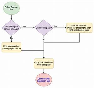 How To Draw Process Diagrams Callgo9