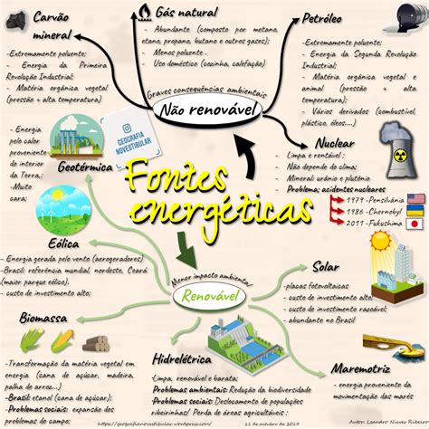 Energias Renováveis Mapa Mental