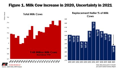 Usda Report Us Dairy Farm Numbers Continue To Decline Market Intel