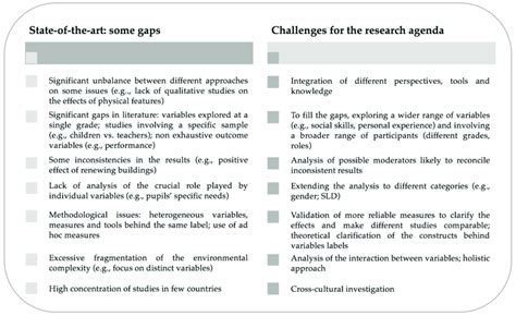 Summary Of Research Gaps And Challenges Download Scientific Diagram
