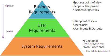 User Requirement Gathering Dalam User Experience School Of Information Systems