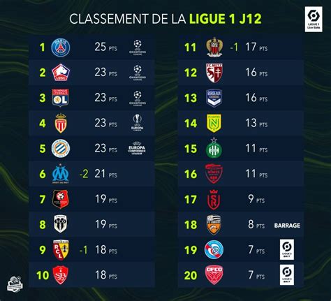 The latest ligue 1 news, rumours, table, fixtures, live scores, results & transfer news, powered by goal.com. Le classement de la Ligue 1 est serré comme un string ...