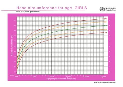 Cht Hcfa Girls P 0 5 Head Circumference