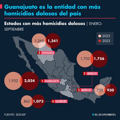 guanajuato es la entidad con más homicidios dolosos del país