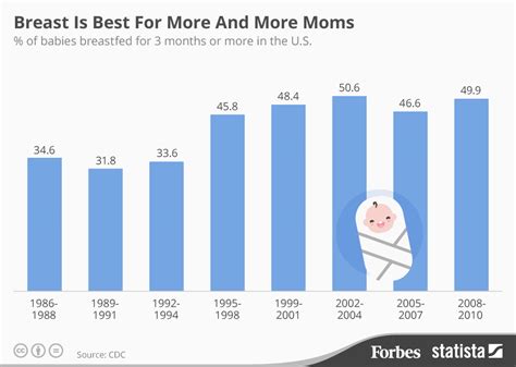 Breastfeeding Rates On The Rise Momsense App Latest Research On