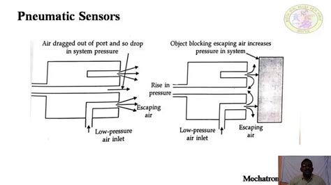 Classification Of Sensors And Transducers Youtube