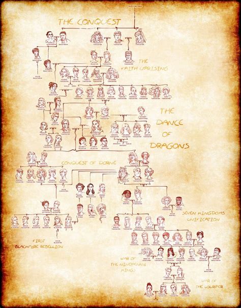 He was the last targaryen to sit on the iron throne after three centuries of rule by the family. House Targaryen complete Family Tree by poly-m | Targaryen ...