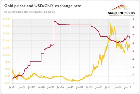 The currency code is usd and the currency symbol is $, or us$. Yuan and Gold | Sunshine Profits