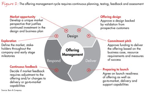 Product Management In The Age Of Disruption Bain And Company