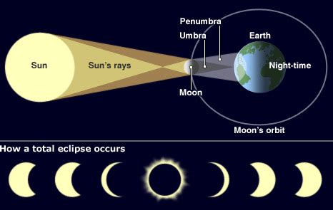 Solen är ju normalt gulfärgad men har här blivit svagt rödfärgad av bilden att döma, ja som varmt järn ser ut. SOLFÖRMÖRKELSE I SVERIGE | Astronomisk Ungdom