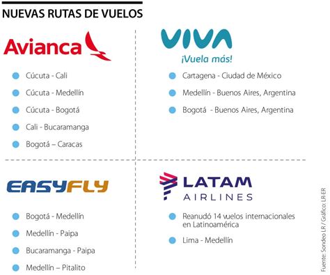 El Portafolio De Nuevas Rutas Que Lanzaron Las Aerolíneas En Los