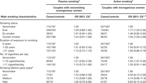 association between passive and active smoking history and risk of icc download table