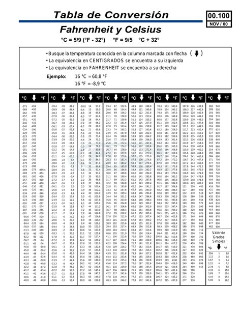 Tabla De Conversión Fahrenheit Y Celsius