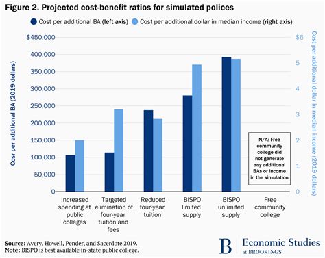 The most cost-effective ways to increase college graduation rates