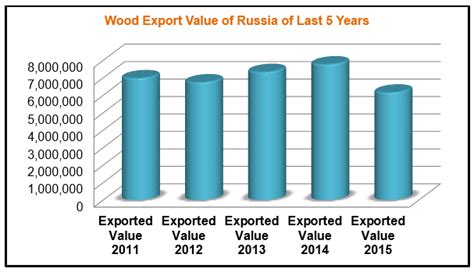 Export Genius Russia Export Data Of Wood 2015 Wood Export Statistics