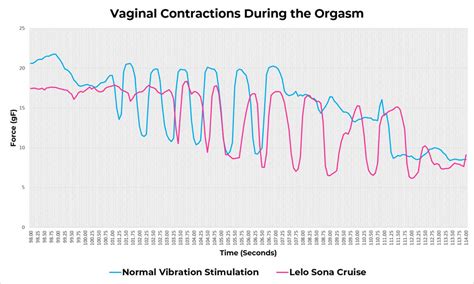 i tracked my orgasm to see if suction vibrators are better lioness
