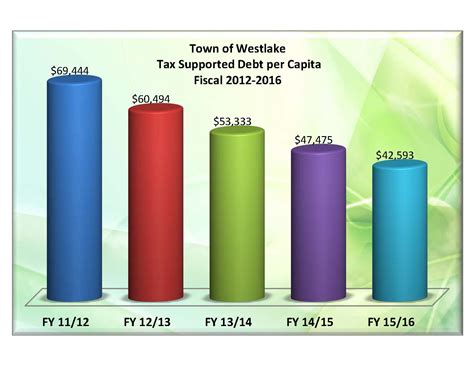 Debt Transparency Westlake Tx Official Website