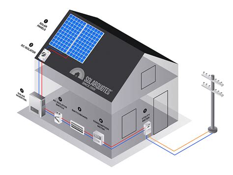 Anatomy Of A Solar Electricity System Solar Quotes Power Panels