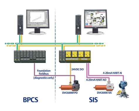 Solutions For Sis And Foundation Fieldbus