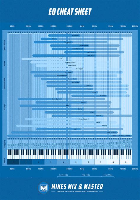 Eq Cheat Sheet How To Use Instrument Frequency Chart