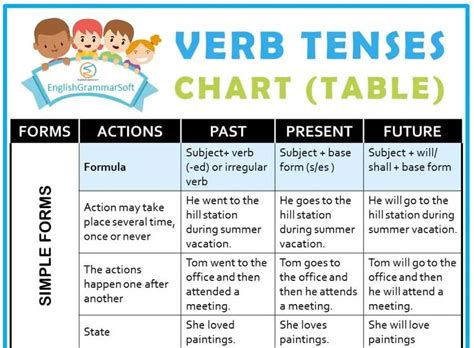 Verb Tenses Chart Table With Examples Learn In A Simple Way EnglishGrammarSoft Verb