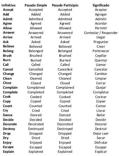 Lista De Verbos Regulares E Irregulares En Inglés Significado Basic