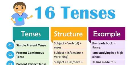 16 Tenses in English Grammar (Formula and Examples) | English grammar tenses, English grammar ...