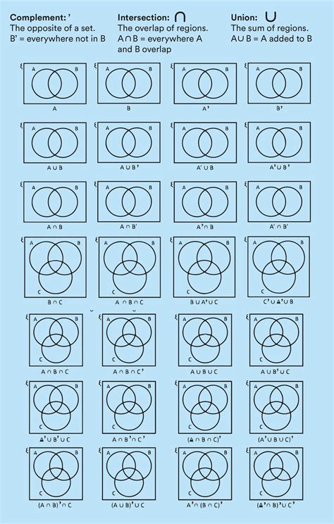 Shading 3 Set Venn Diagrams