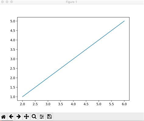 Data Visualization In Python Line Graph In Matplotlib Adnans