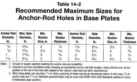 Anchor Bolt Hole Tolerances Aisc 14 2 Structural Engineering General