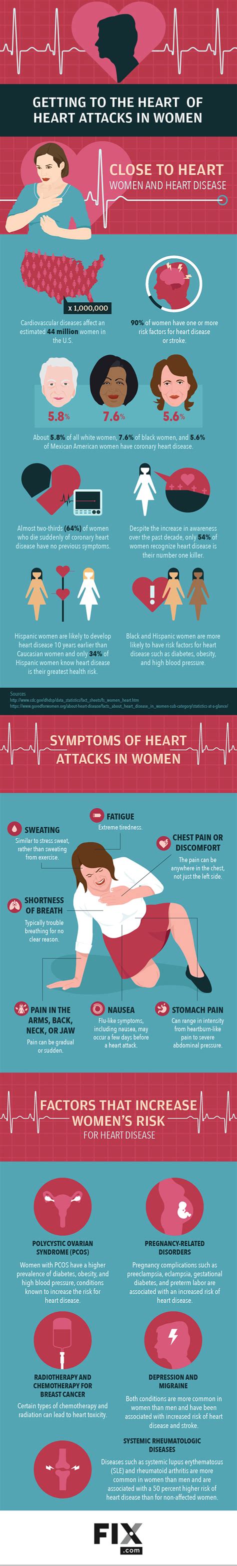 Understanding The Risks Signs Symptoms And Treatment Of Heart Attacks In Women Fox News