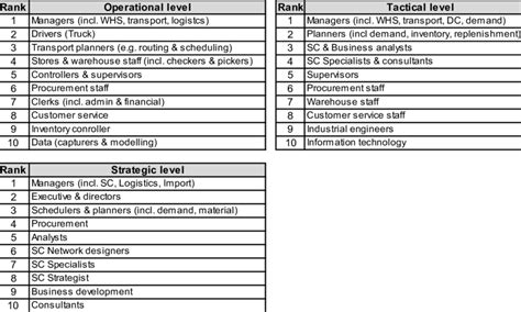 List Of Job Functions Download Table