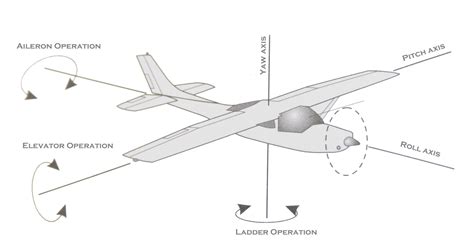 Control Surface Of Airplane ~ Sab World Of Aero Line