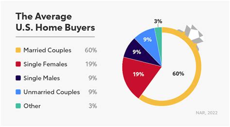 Home Buying And Mortgage Facts For 2023 Rocket Mortgage