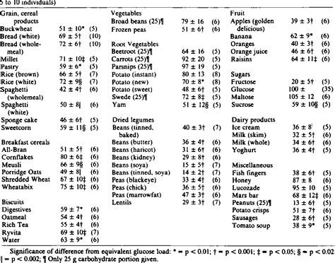 Table 1 From Glycemic Index Of Foods A Physiological Basis For