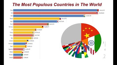 Top15 Countries By Population From 1960 To 2018 The Most Populous