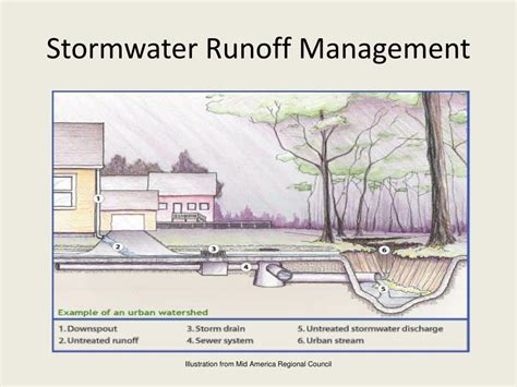 Ppt Stormwater Runs To Local Waterways Untreated Powerpoint