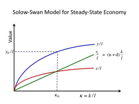 The Solow Swan Model And Where We Are 3