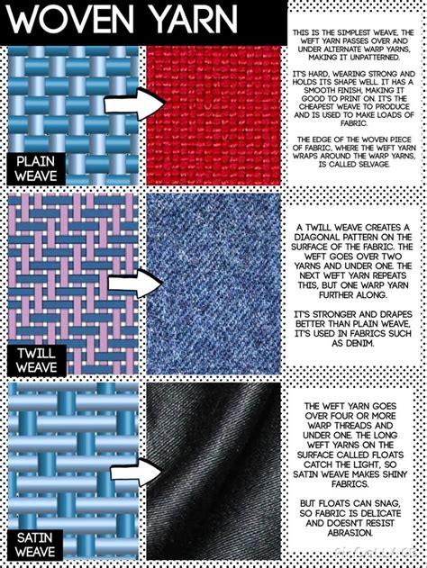 Woven Yarn Construction Know The Difference And Examples Of Sewing