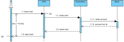 Sequence Diagram Uml Diagrams Example Atm Time Constraint Visual