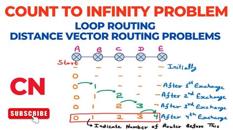 Count To Infinity Problem Loop Routing Distance Vector Routing