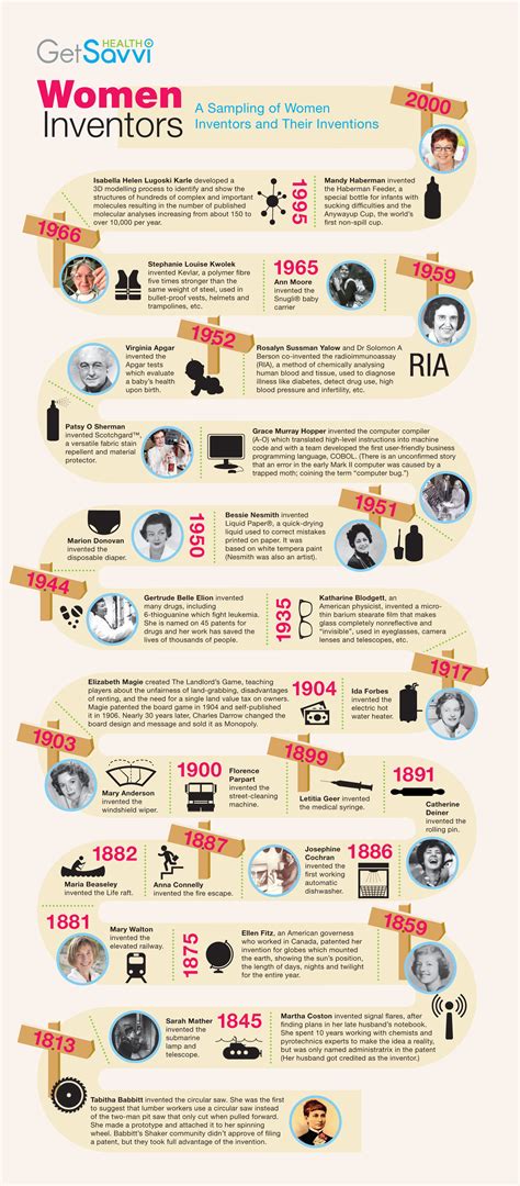 Female Inventors And Their Inventions